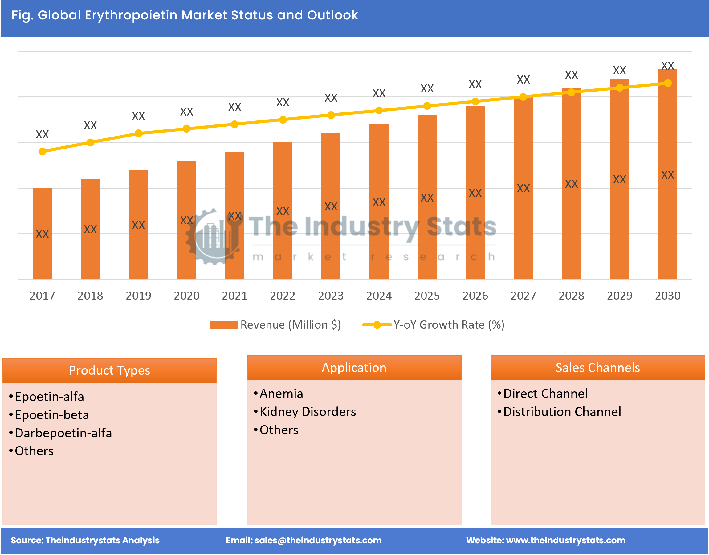 Erythropoietin Status & Outlook